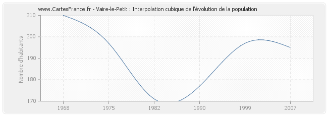 Vaire-le-Petit : Interpolation cubique de l'évolution de la population