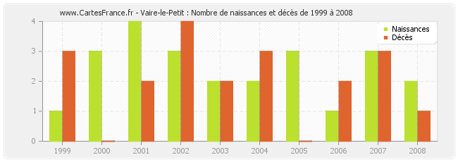 Vaire-le-Petit : Nombre de naissances et décès de 1999 à 2008