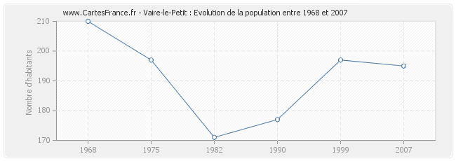 Population Vaire-le-Petit