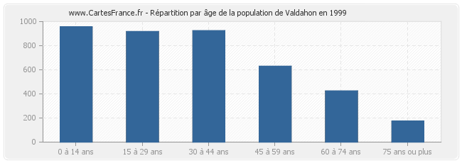 Répartition par âge de la population de Valdahon en 1999