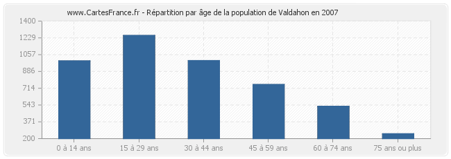 Répartition par âge de la population de Valdahon en 2007