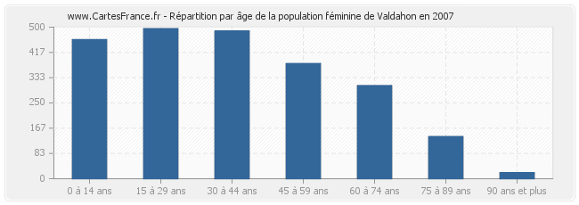 Répartition par âge de la population féminine de Valdahon en 2007