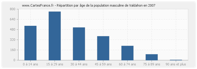 Répartition par âge de la population masculine de Valdahon en 2007
