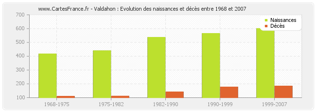 Valdahon : Evolution des naissances et décès entre 1968 et 2007