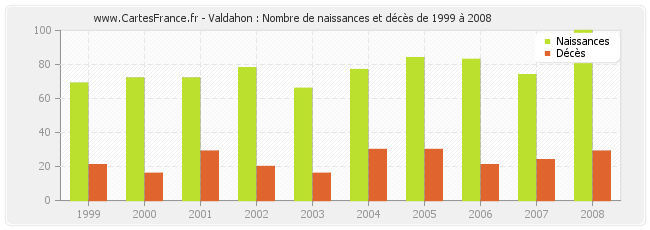 Valdahon : Nombre de naissances et décès de 1999 à 2008
