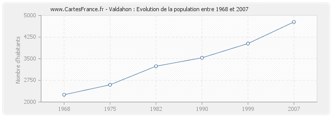 Population Valdahon