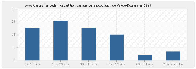Répartition par âge de la population de Val-de-Roulans en 1999