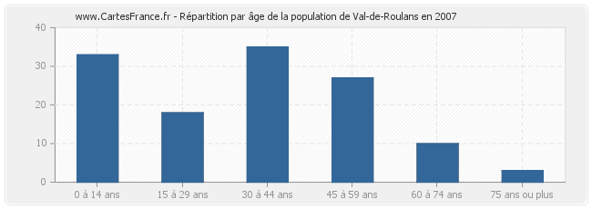 Répartition par âge de la population de Val-de-Roulans en 2007