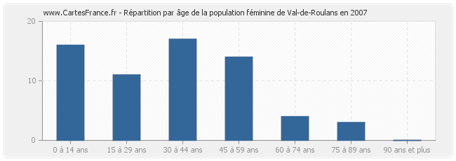 Répartition par âge de la population féminine de Val-de-Roulans en 2007