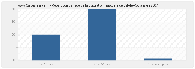 Répartition par âge de la population masculine de Val-de-Roulans en 2007