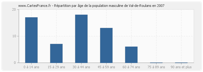 Répartition par âge de la population masculine de Val-de-Roulans en 2007