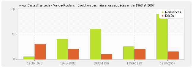 Val-de-Roulans : Evolution des naissances et décès entre 1968 et 2007