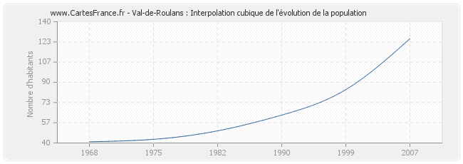 Val-de-Roulans : Interpolation cubique de l'évolution de la population