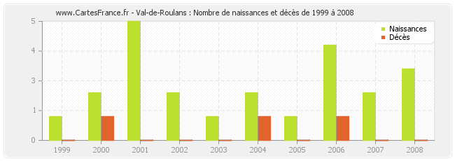 Val-de-Roulans : Nombre de naissances et décès de 1999 à 2008