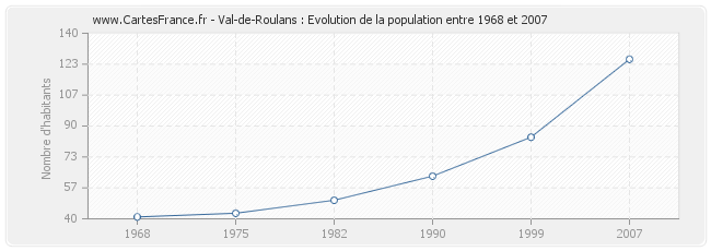 Population Val-de-Roulans