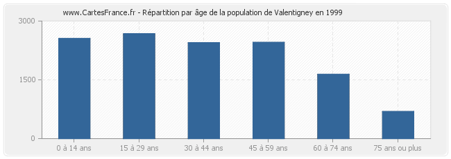 Répartition par âge de la population de Valentigney en 1999