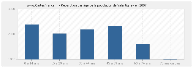 Répartition par âge de la population de Valentigney en 2007
