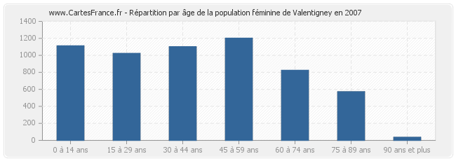 Répartition par âge de la population féminine de Valentigney en 2007