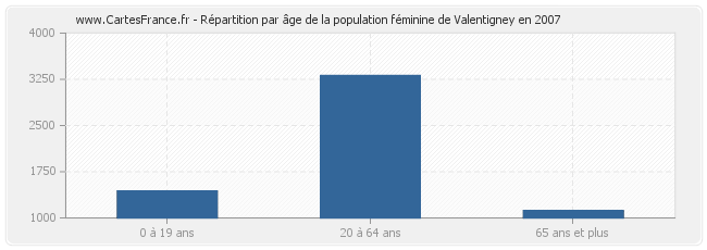 Répartition par âge de la population féminine de Valentigney en 2007