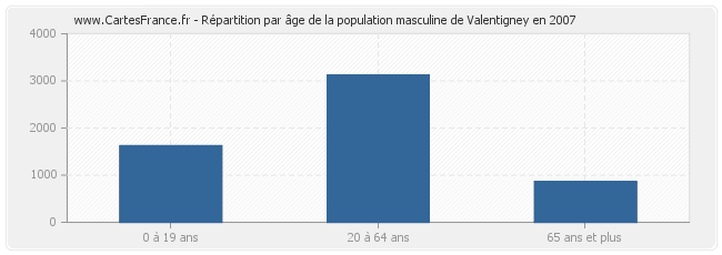 Répartition par âge de la population masculine de Valentigney en 2007