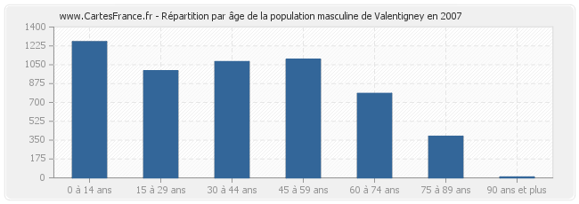 Répartition par âge de la population masculine de Valentigney en 2007