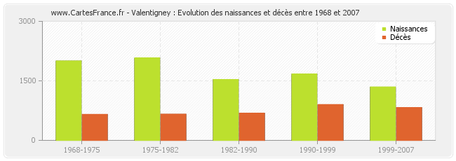 Valentigney : Evolution des naissances et décès entre 1968 et 2007