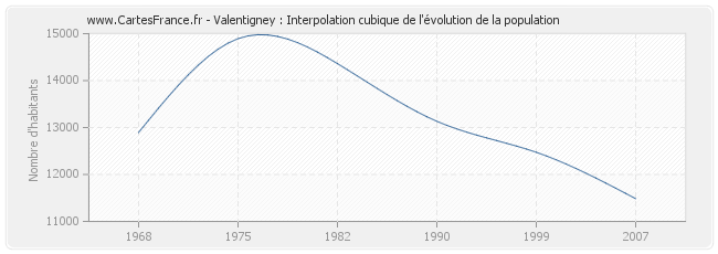 Valentigney : Interpolation cubique de l'évolution de la population
