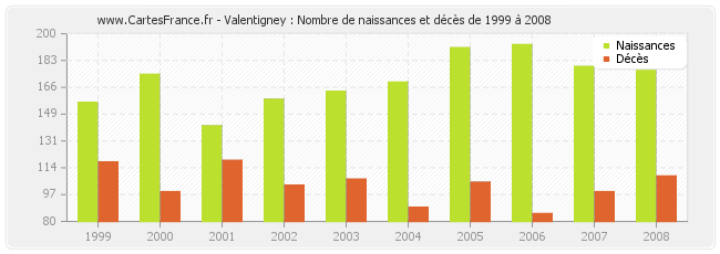 Valentigney : Nombre de naissances et décès de 1999 à 2008