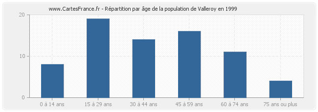 Répartition par âge de la population de Valleroy en 1999