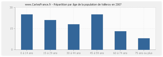 Répartition par âge de la population de Valleroy en 2007