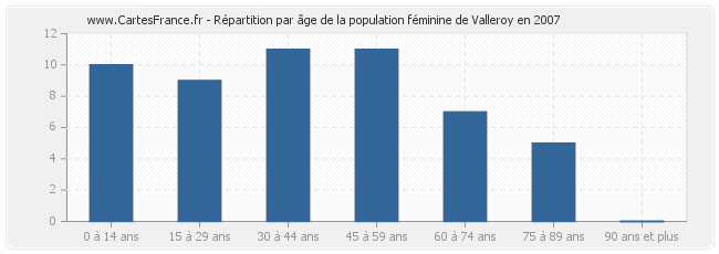 Répartition par âge de la population féminine de Valleroy en 2007