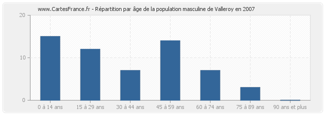 Répartition par âge de la population masculine de Valleroy en 2007