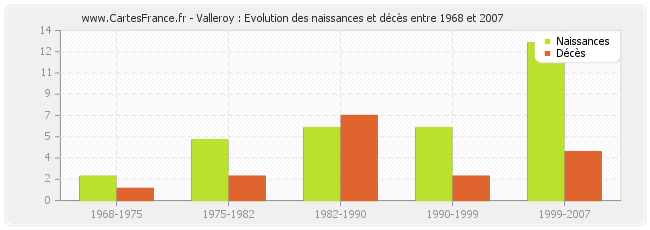 Valleroy : Evolution des naissances et décès entre 1968 et 2007