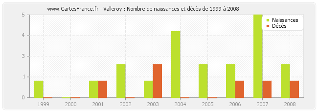 Valleroy : Nombre de naissances et décès de 1999 à 2008