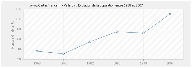 Population Valleroy