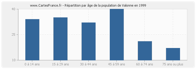 Répartition par âge de la population de Valonne en 1999