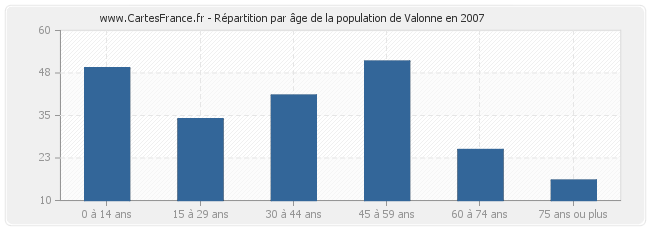 Répartition par âge de la population de Valonne en 2007