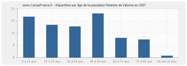 Répartition par âge de la population féminine de Valonne en 2007