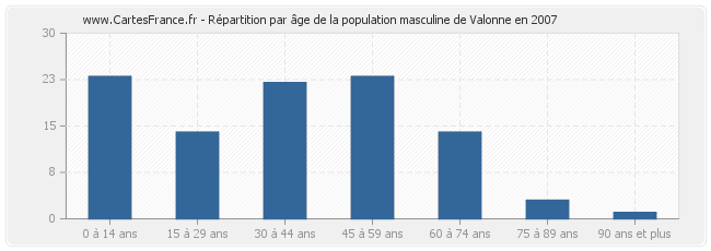 Répartition par âge de la population masculine de Valonne en 2007