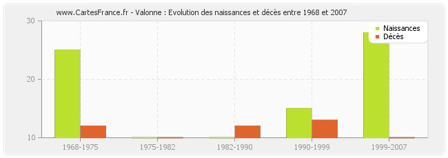 Valonne : Evolution des naissances et décès entre 1968 et 2007