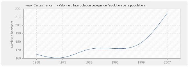 Valonne : Interpolation cubique de l'évolution de la population