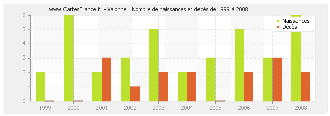 Valonne : Nombre de naissances et décès de 1999 à 2008