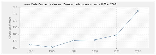 Population Valonne