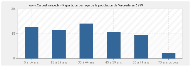 Répartition par âge de la population de Valoreille en 1999