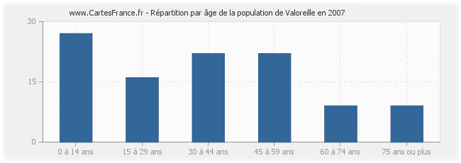 Répartition par âge de la population de Valoreille en 2007