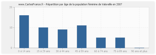 Répartition par âge de la population féminine de Valoreille en 2007