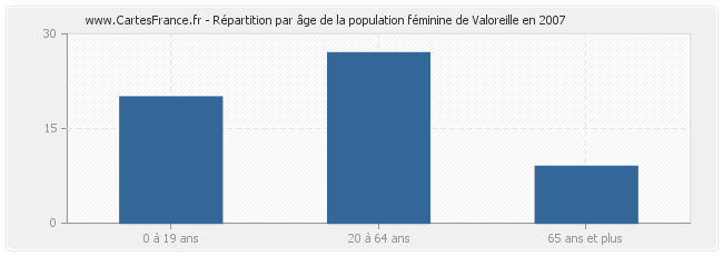 Répartition par âge de la population féminine de Valoreille en 2007