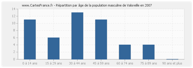 Répartition par âge de la population masculine de Valoreille en 2007