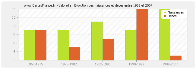 Valoreille : Evolution des naissances et décès entre 1968 et 2007