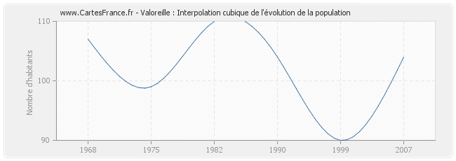 Valoreille : Interpolation cubique de l'évolution de la population